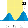 New Bedford tide chart for Monday, April 22, 2024