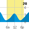 New Bedford tide chart for Sunday, April 28, 2024