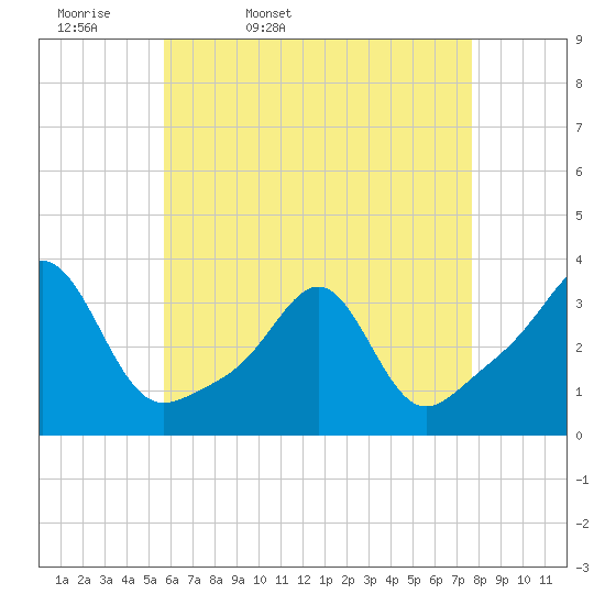 New Bedford tide chart for Monday, April 29, 2024