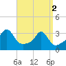 New Bedford tide chart for Tuesday, April 2, 2024