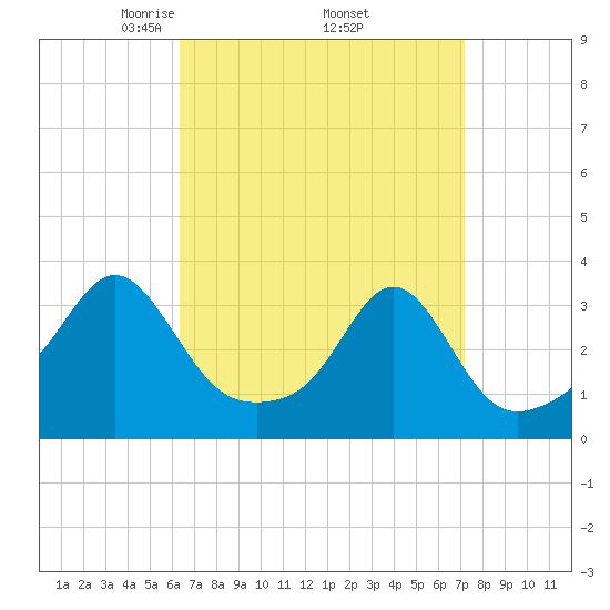 New Bedford tide chart for Wednesday, April 3, 2024