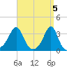New Bedford tide chart for Friday, April 5, 2024
