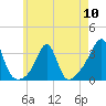New Bedford tide chart for Friday, May 10, 2024