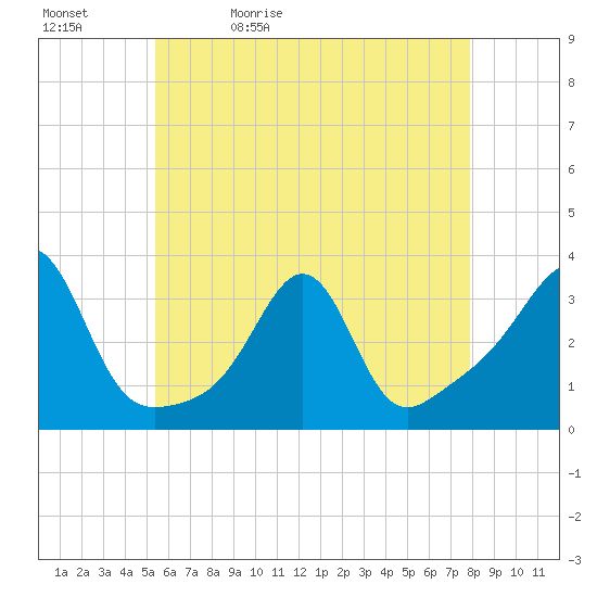 New Bedford tide chart for Sunday, May 12, 2024