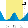 New Bedford tide chart for Sunday, May 12, 2024