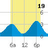 New Bedford tide chart for Sunday, May 19, 2024