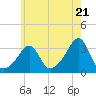 New Bedford tide chart for Tuesday, May 21, 2024