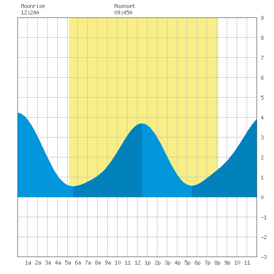 New Bedford tide chart for Tuesday, May 28, 2024
