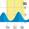 New Bedford tide chart for Friday, May 31, 2024