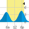 New Bedford tide chart for Saturday, May 4, 2024
