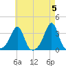 New Bedford tide chart for Sunday, May 5, 2024