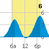 New Bedford tide chart for Monday, May 6, 2024
