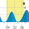 New Bedford tide chart for Thursday, May 9, 2024