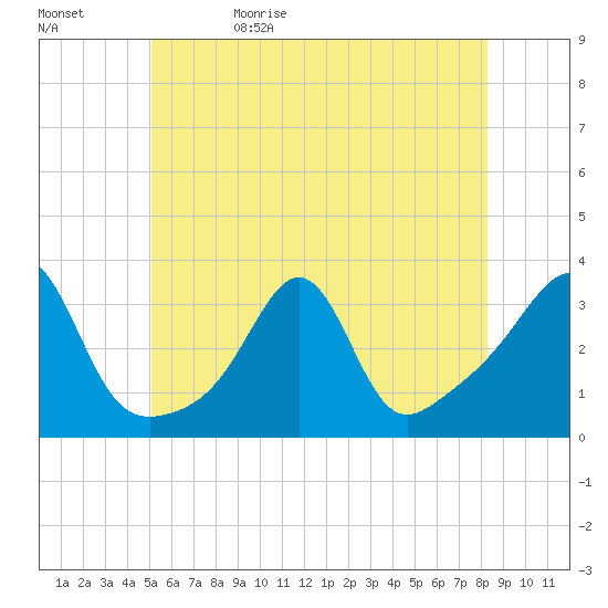 New Bedford tide chart for Monday, June 10, 2024