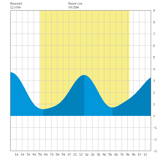 New Bedford tide chart for Tuesday, June 11, 2024