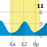 New Bedford tide chart for Tuesday, June 11, 2024