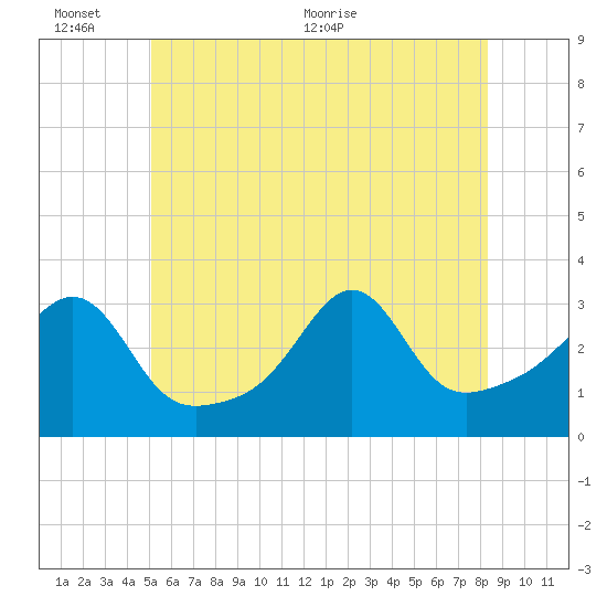 New Bedford tide chart for Thursday, June 13, 2024