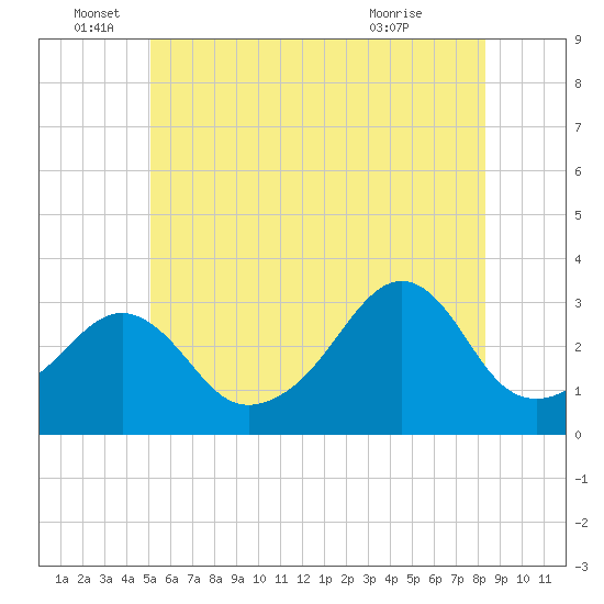 New Bedford tide chart for Sunday, June 16, 2024