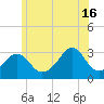 New Bedford tide chart for Sunday, June 16, 2024