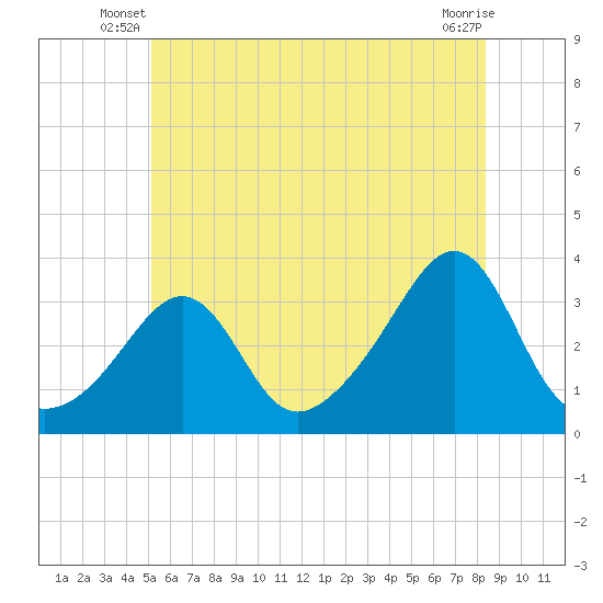 New Bedford tide chart for Wednesday, June 19, 2024