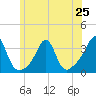 New Bedford tide chart for Tuesday, June 25, 2024