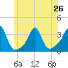 New Bedford tide chart for Wednesday, June 26, 2024