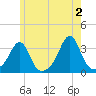 New Bedford tide chart for Sunday, June 2, 2024