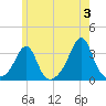 New Bedford tide chart for Monday, June 3, 2024