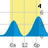 New Bedford tide chart for Tuesday, June 4, 2024