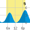 New Bedford tide chart for Wednesday, June 5, 2024