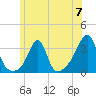 New Bedford tide chart for Friday, June 7, 2024