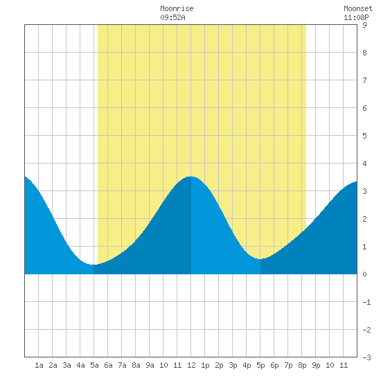 New Bedford tide chart for Wednesday, July 10, 2024