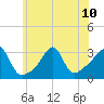 New Bedford tide chart for Wednesday, July 10, 2024