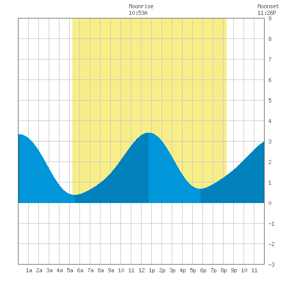 New Bedford tide chart for Thursday, July 11, 2024