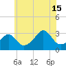New Bedford tide chart for Monday, July 15, 2024