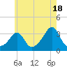 New Bedford tide chart for Thursday, July 18, 2024