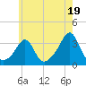 New Bedford tide chart for Friday, July 19, 2024