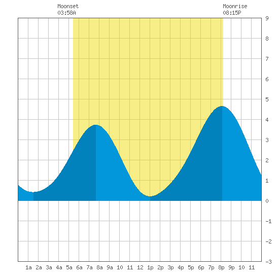 New Bedford tide chart for Saturday, July 20, 2024