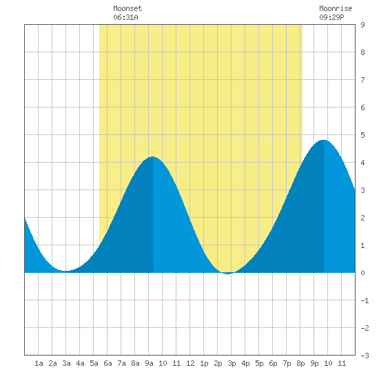 New Bedford tide chart for Monday, July 22, 2024