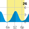 New Bedford tide chart for Friday, July 26, 2024