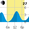 New Bedford tide chart for Saturday, July 27, 2024