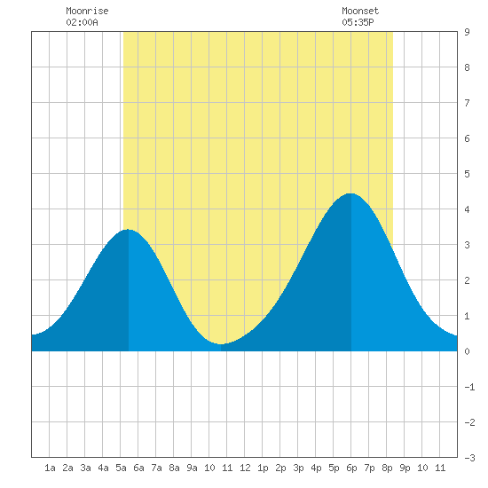New Bedford tide chart for Tuesday, July 2, 2024