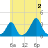 New Bedford tide chart for Tuesday, July 2, 2024