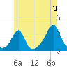 New Bedford tide chart for Wednesday, July 3, 2024