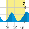 New Bedford tide chart for Sunday, July 7, 2024