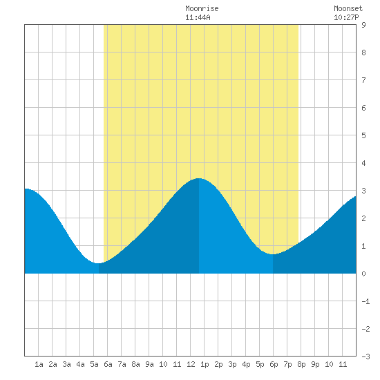 New Bedford tide chart for Saturday, August 10, 2024