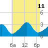 New Bedford tide chart for Sunday, August 11, 2024