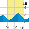 New Bedford tide chart for Tuesday, August 13, 2024
