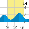 New Bedford tide chart for Wednesday, August 14, 2024