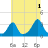 New Bedford tide chart for Thursday, August 1, 2024
